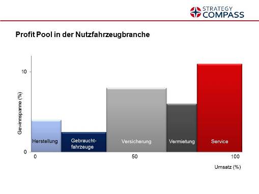 Profit Pool