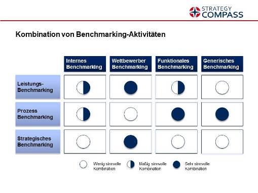 Benchmarking Aktivitäten