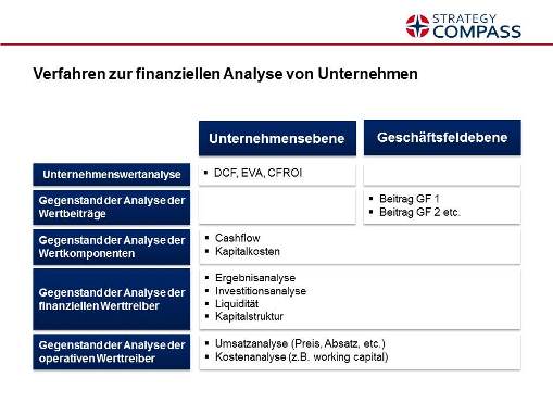 Finanzielle Analyse