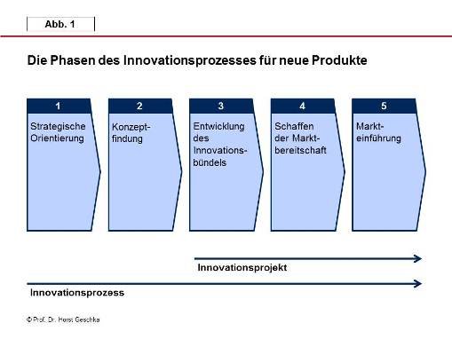 Phasen des Innovationsprozesses