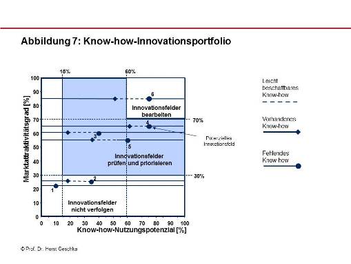 Innovationsportfolio