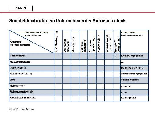 Suchfeldmatrix Antriebstechnik