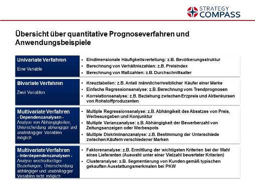 Übersicht über quantitative Prognoseverfahren und Anwendungsbeispiele