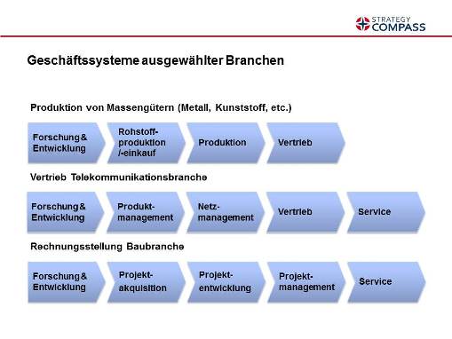 Geschäftssysteme ausgewählter Branchen