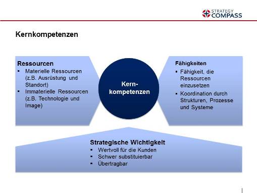 Analyse der Kernkompetenzen